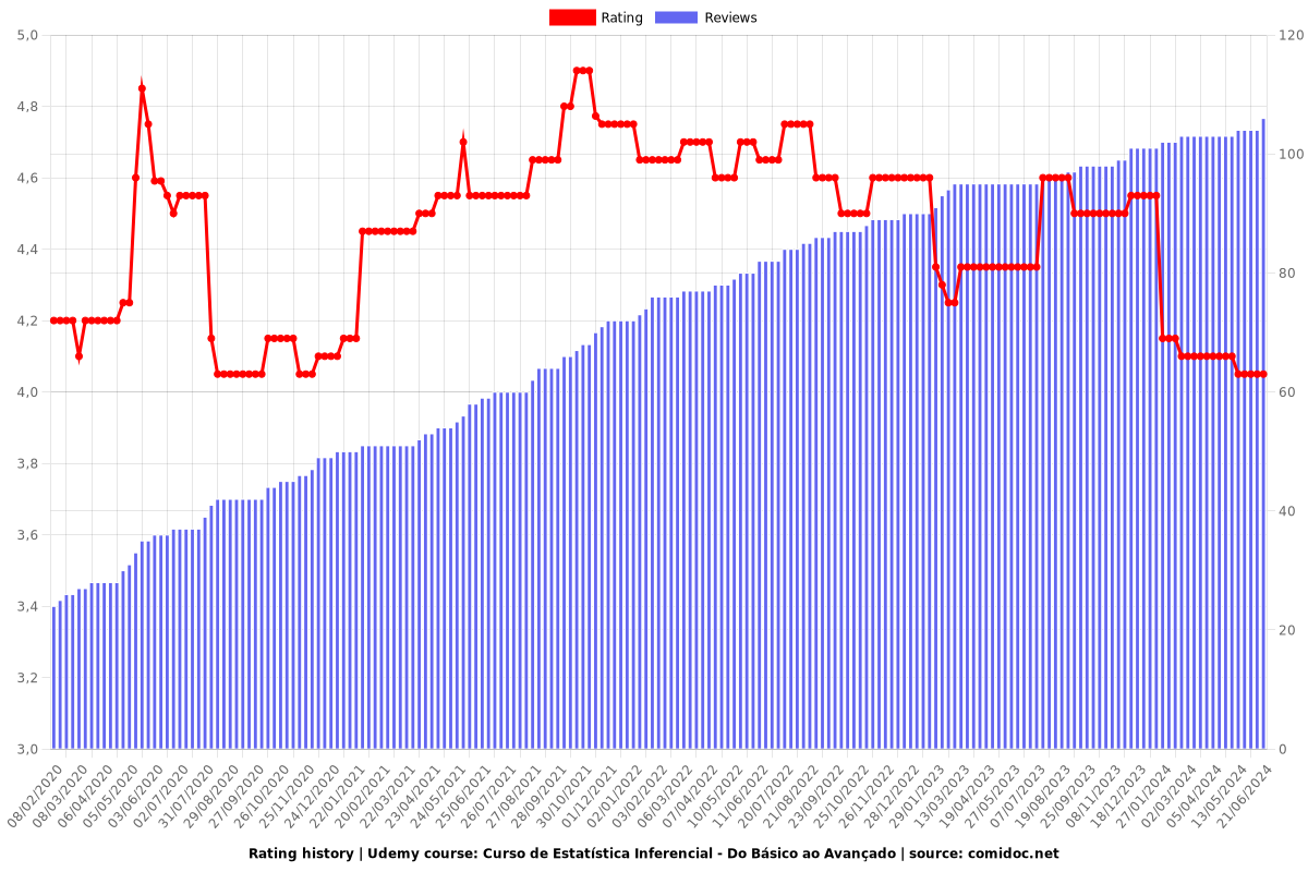 Curso de Estatística Inferencial - Do Básico ao Avançado - Ratings chart