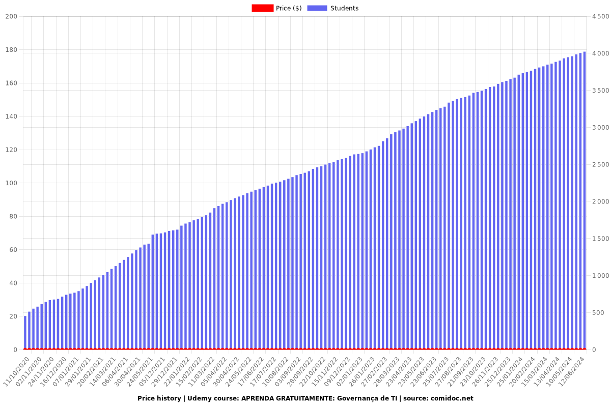 APRENDA GRATUITAMENTE: Governança de TI - Price chart