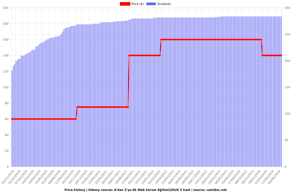 A'dan Z'ye IIS Web Server Eğitimi|2019| 5 Saat - Price chart