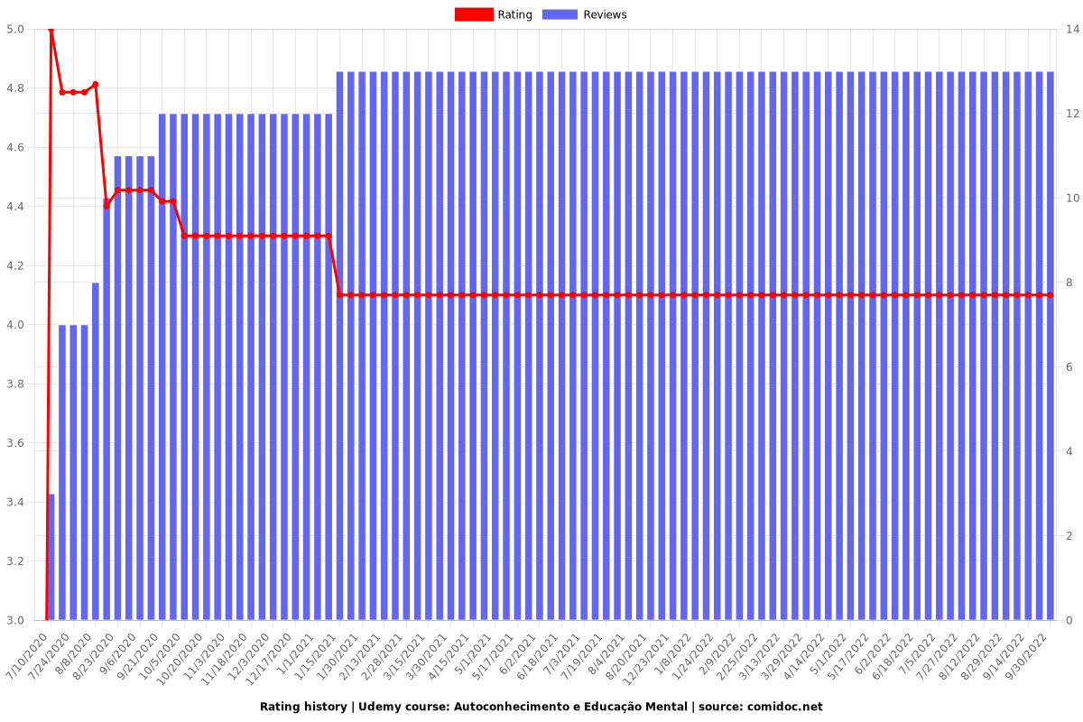 Autoconhecimento e Educação Mental - Ratings chart