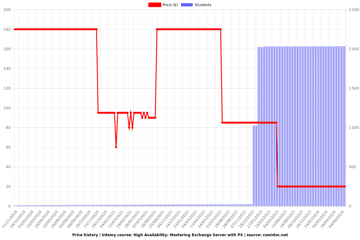 High Availability: Mastering Exchange Server with PS - Price chart