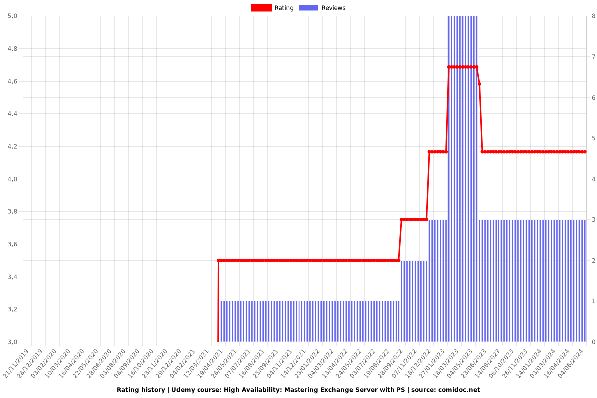 High Availability: Mastering Exchange Server with PS - Ratings chart