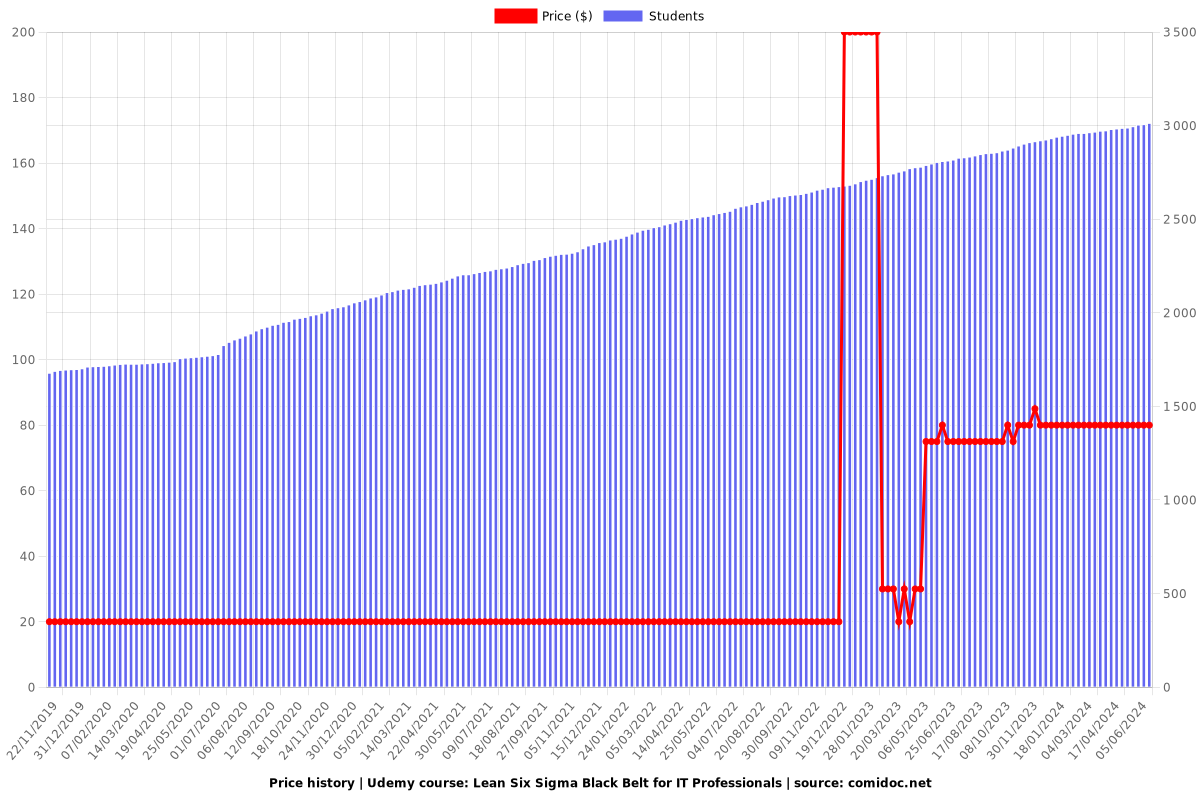 Lean Six Sigma Black Belt for IT Professionals - Price chart