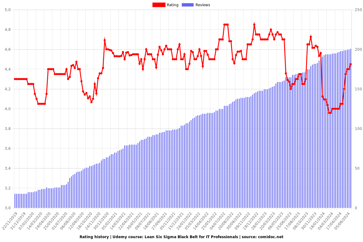 Lean Six Sigma Black Belt for IT Professionals - Ratings chart