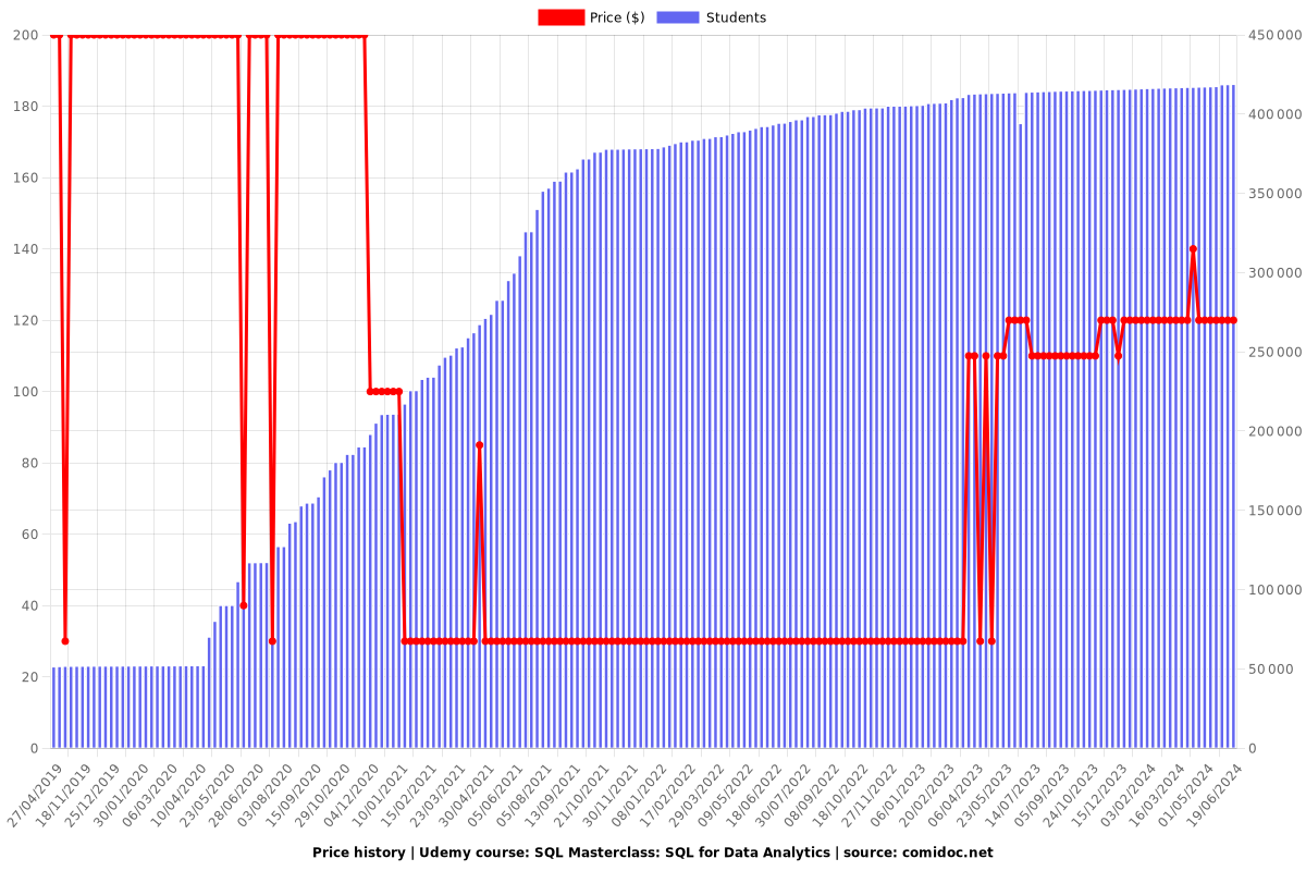 Zero to Hero in SQL: SQL for Data Analytics - Price chart