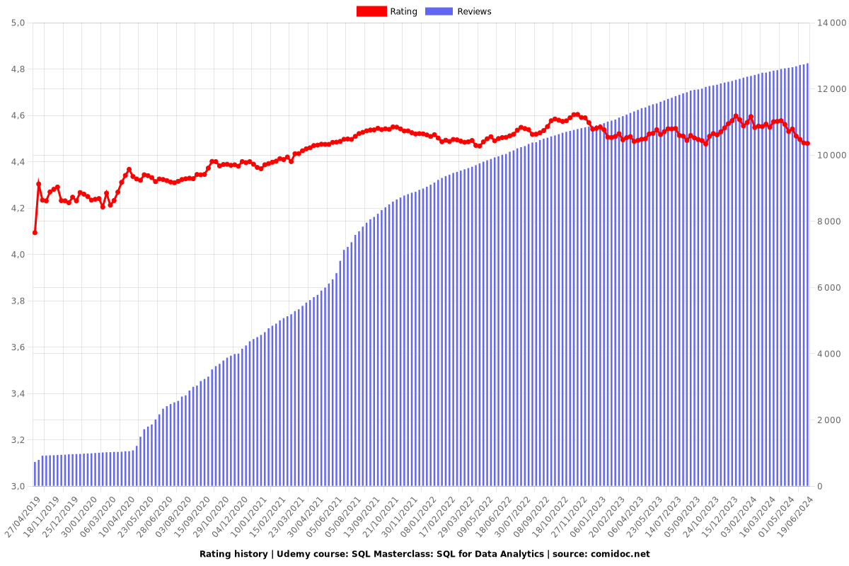 Zero to Hero in SQL: SQL for Data Analytics - Ratings chart