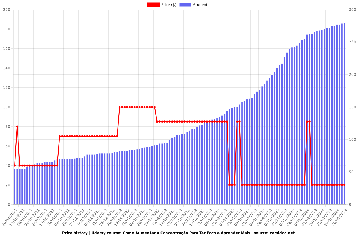 Como Aumentar a Concentração Para Ter Foco e Aprender Mais - Price chart