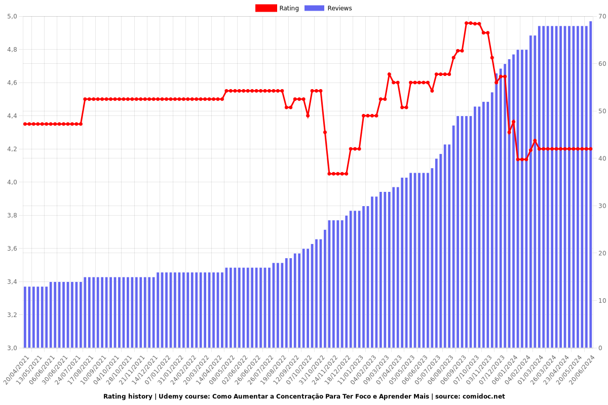 Como Aumentar a Concentração Para Ter Foco e Aprender Mais - Ratings chart