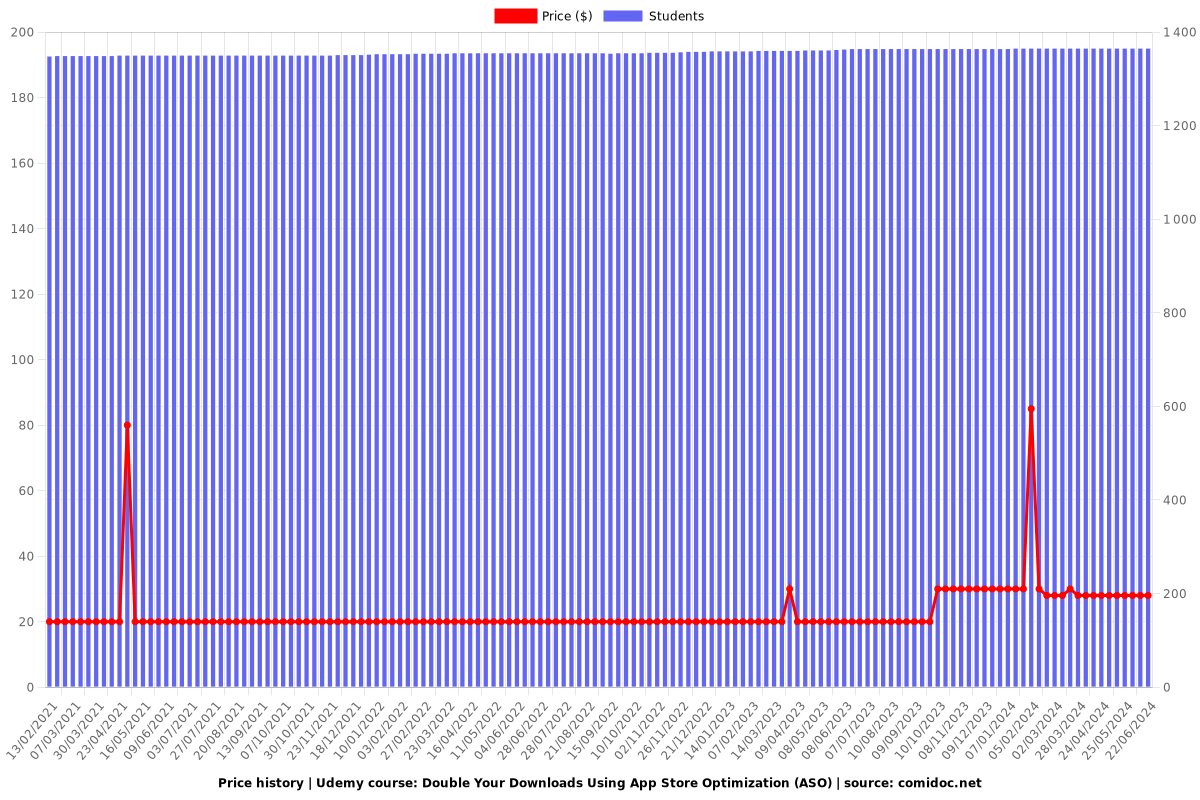 Double Your Downloads Using App Store Optimization (ASO) - Price chart