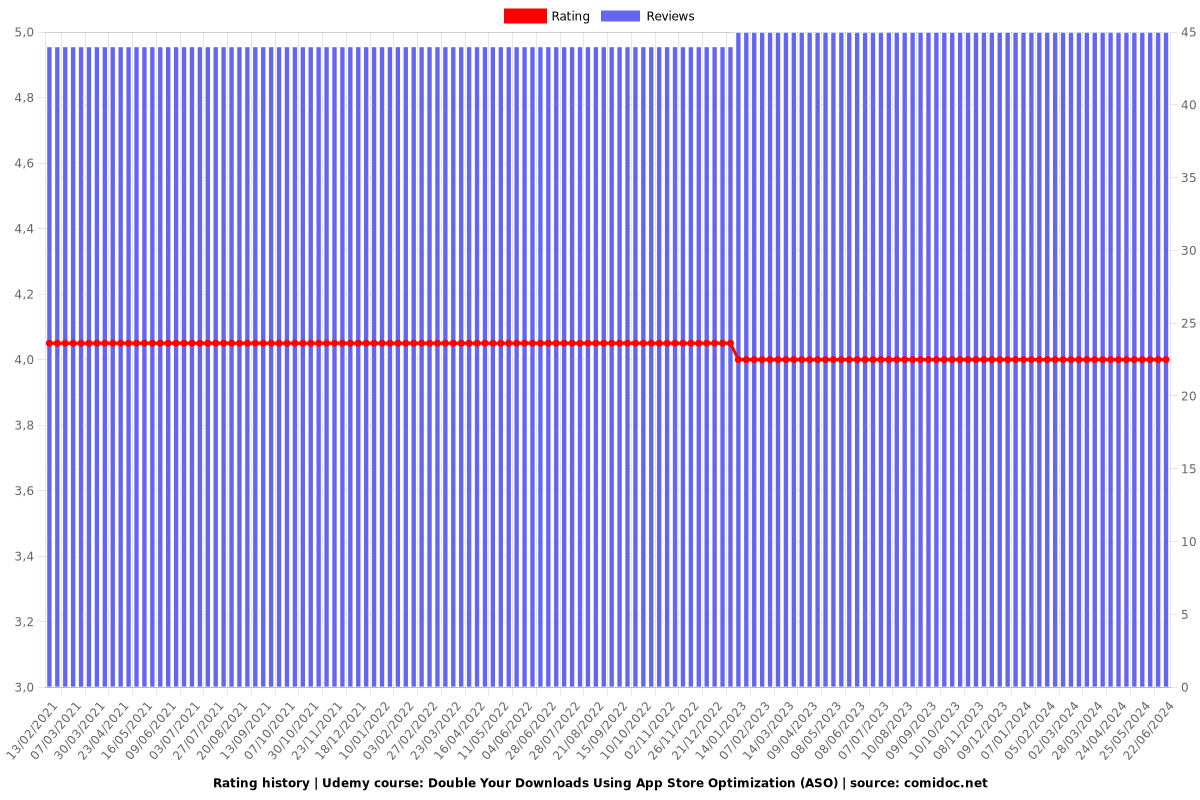 Double Your Downloads Using App Store Optimization (ASO) - Ratings chart