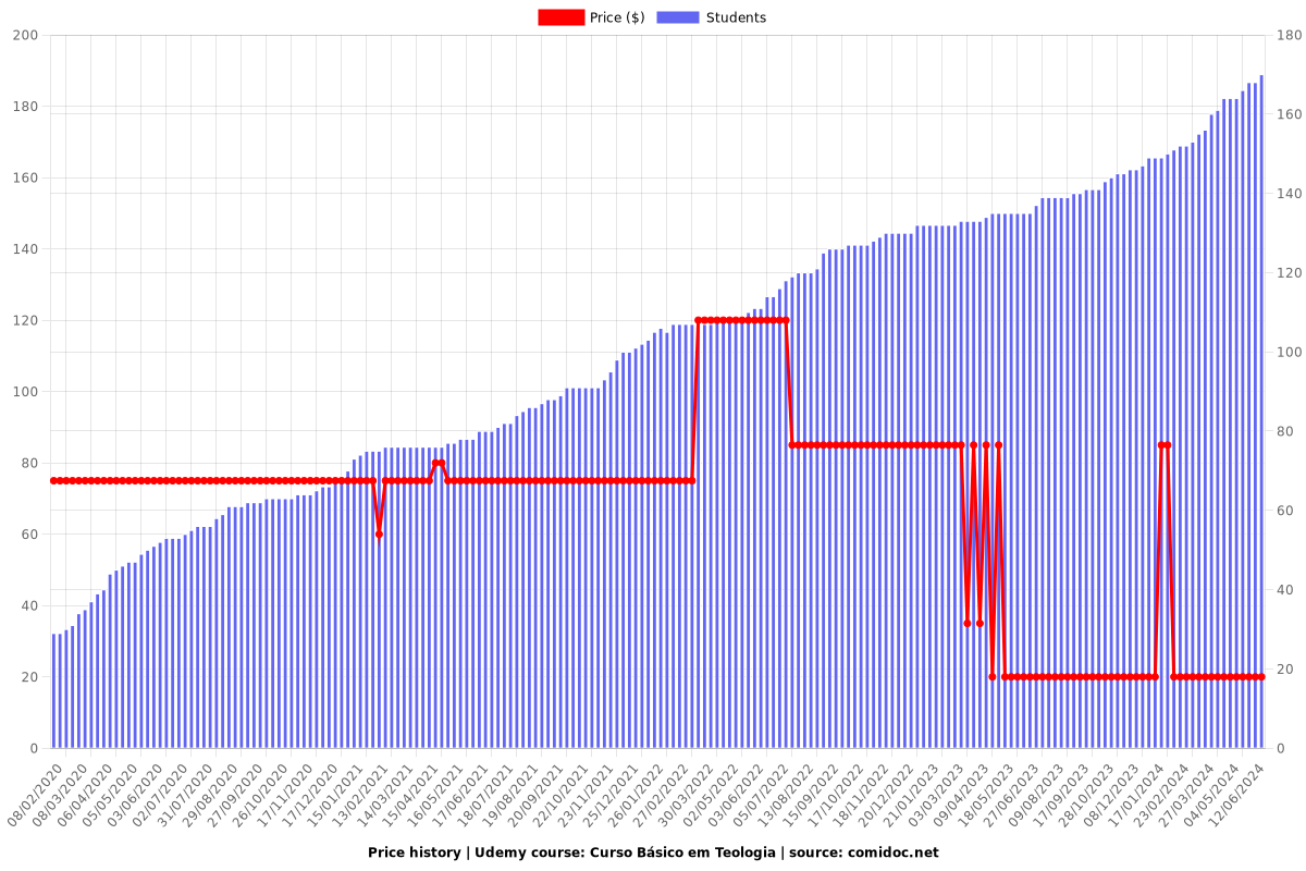 Curso Básico em Teologia - Price chart