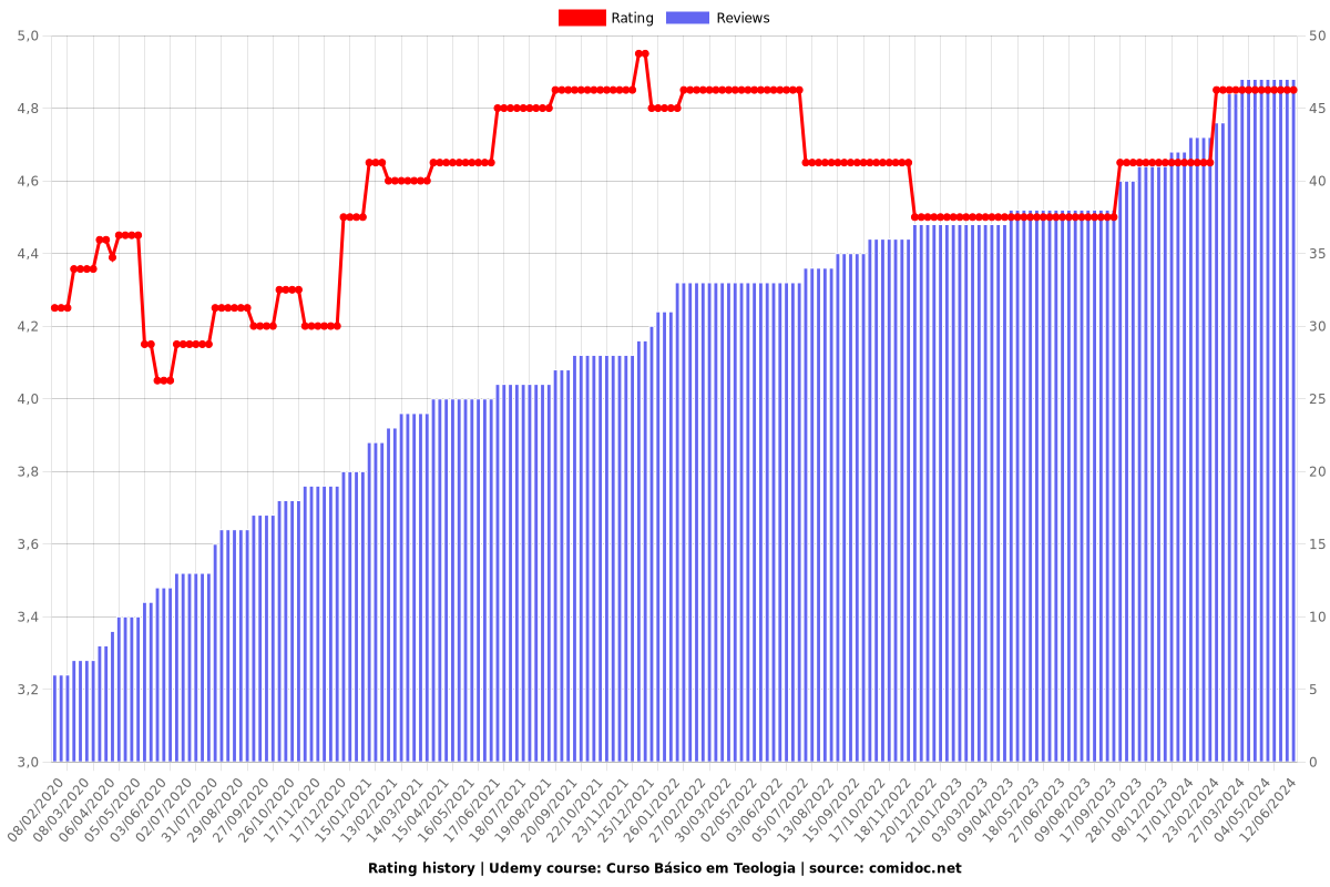 Curso Básico em Teologia - Ratings chart