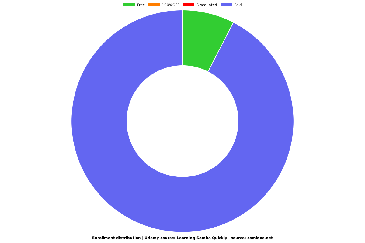 Learning Samba Quickly - Distribution chart