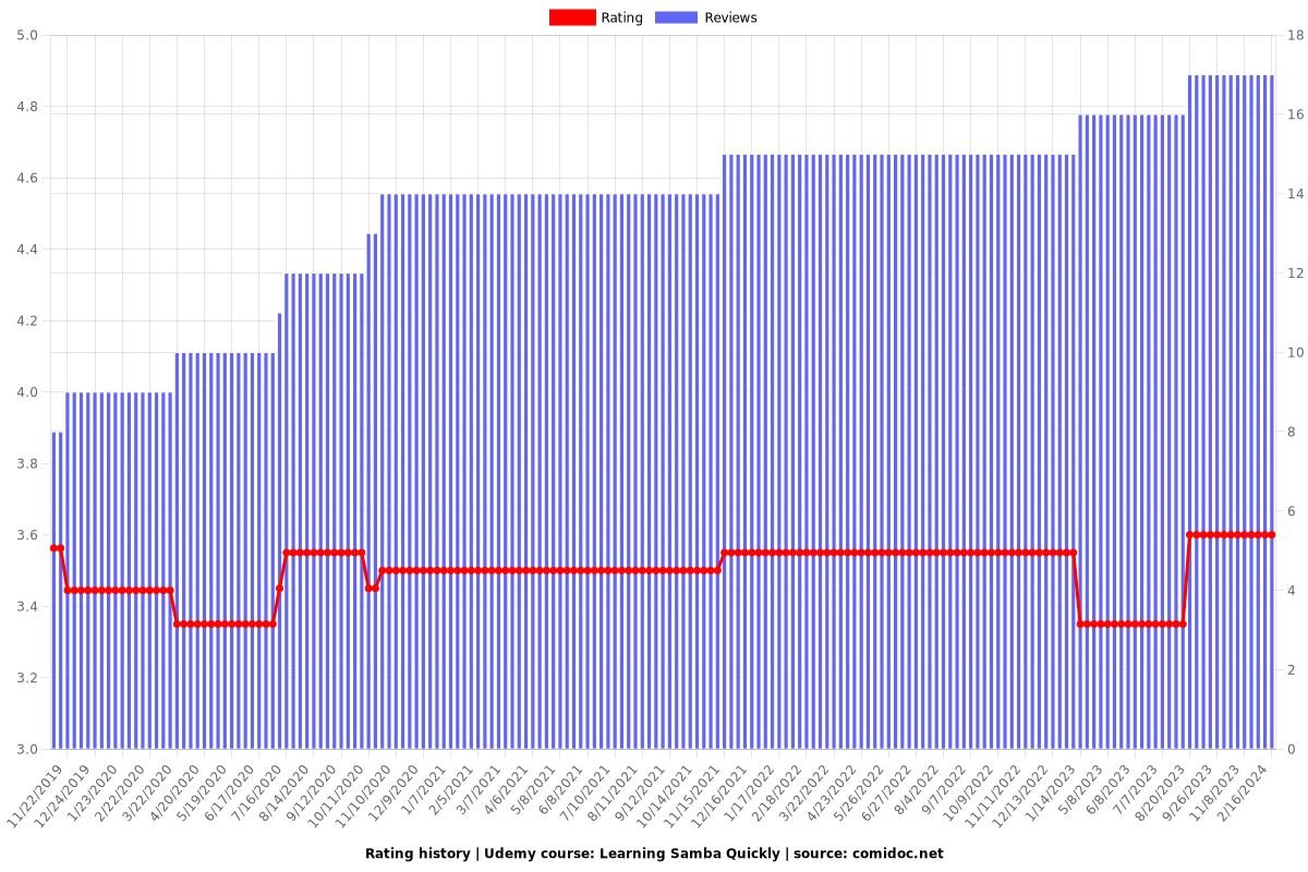 Learning Samba Quickly - Ratings chart