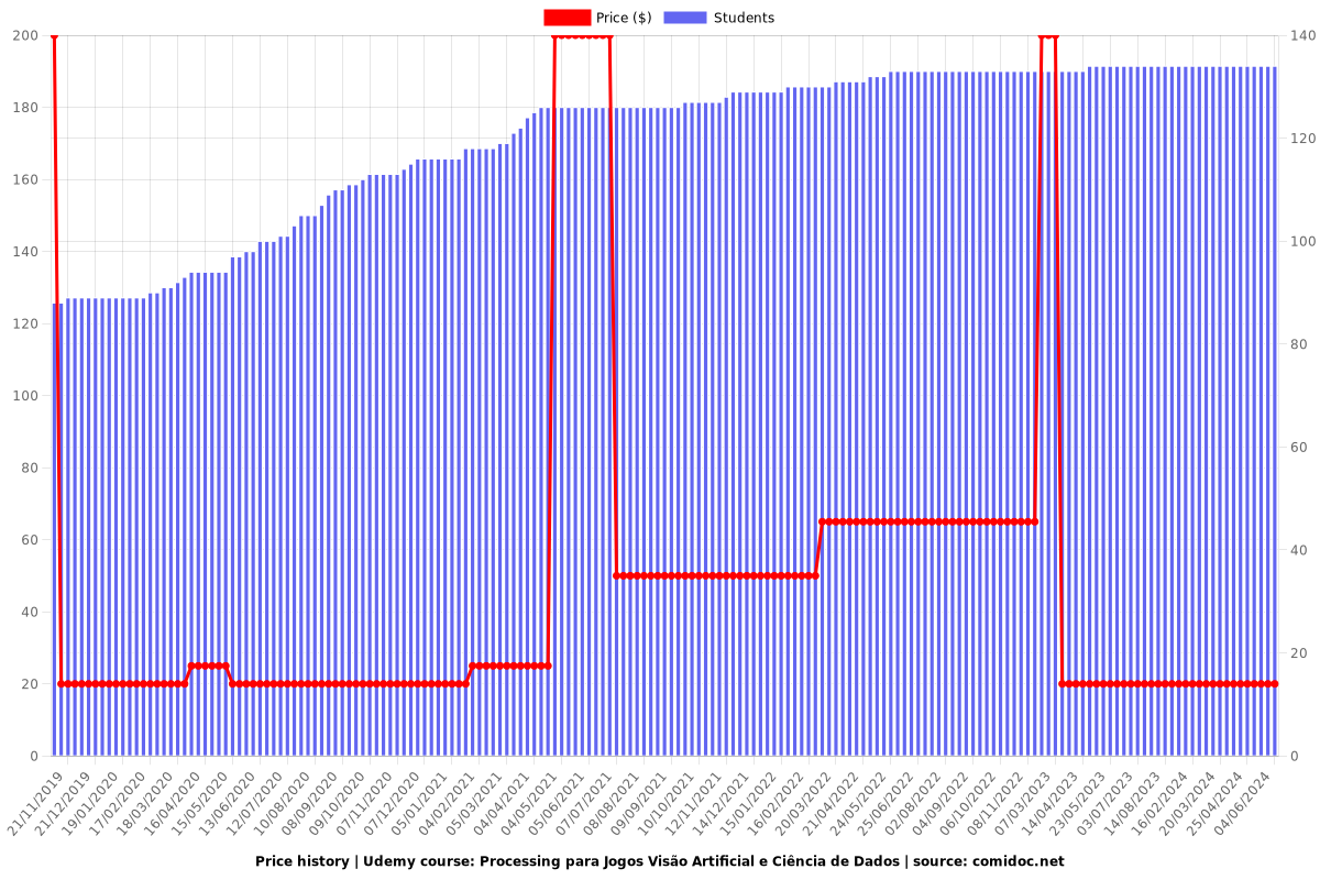 Processing para Jogos Visão Artificial e Ciência de Dados - Price chart