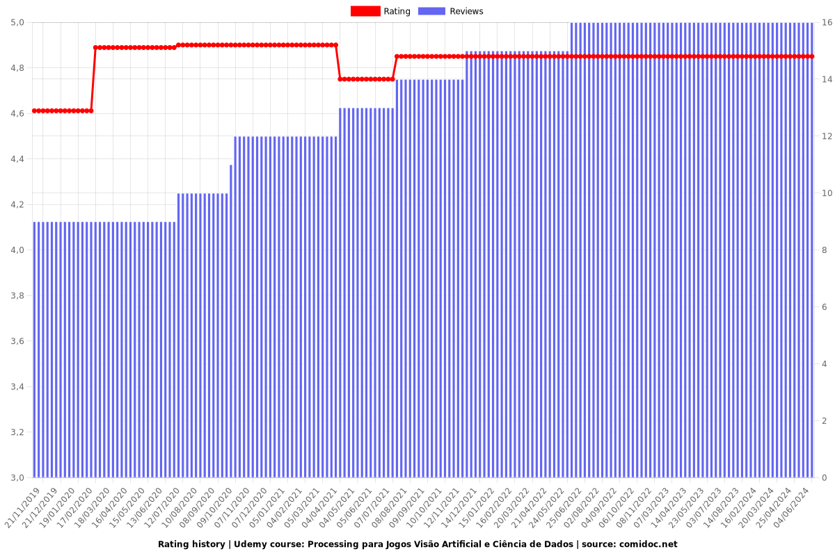 Processing para Jogos Visão Artificial e Ciência de Dados - Ratings chart