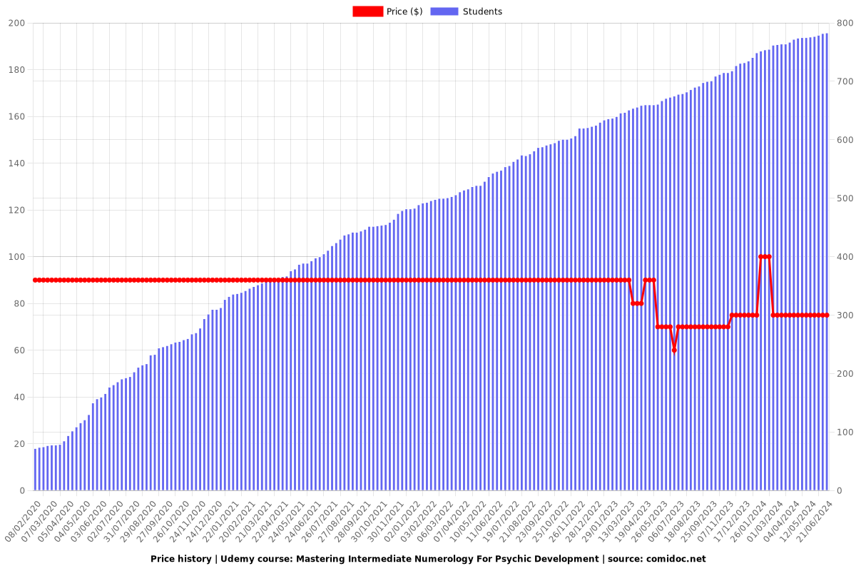 Mastering Intermediate Numerology For Psychic Development - Price chart