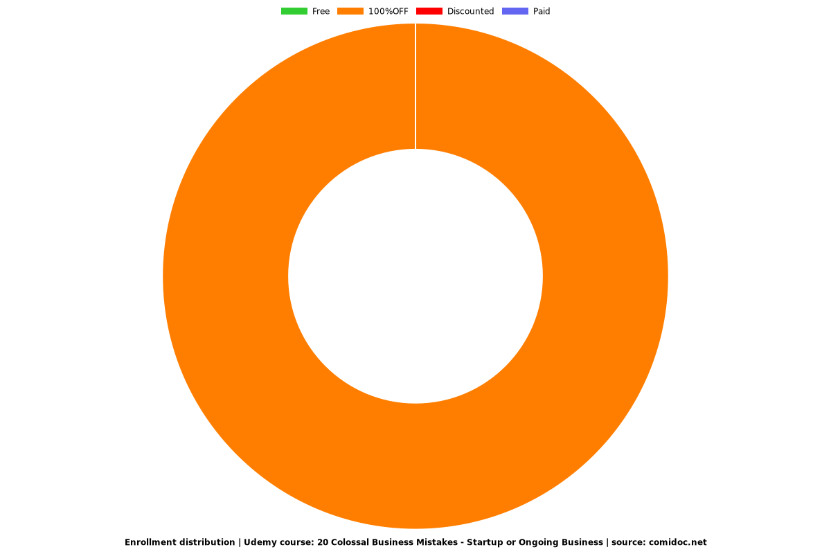 20 Colossal Business Mistakes - Startup or Ongoing Business - Distribution chart