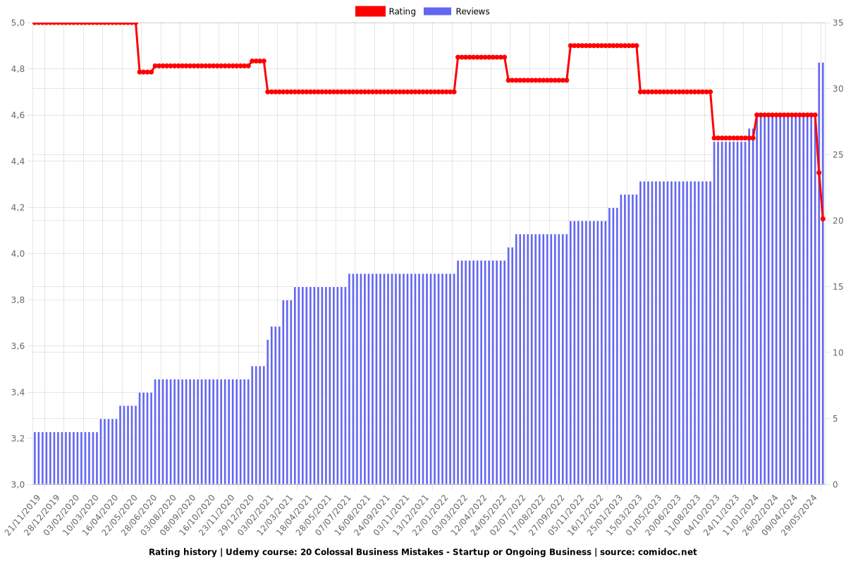 20 Colossal Business Mistakes - Startup or Ongoing Business - Ratings chart