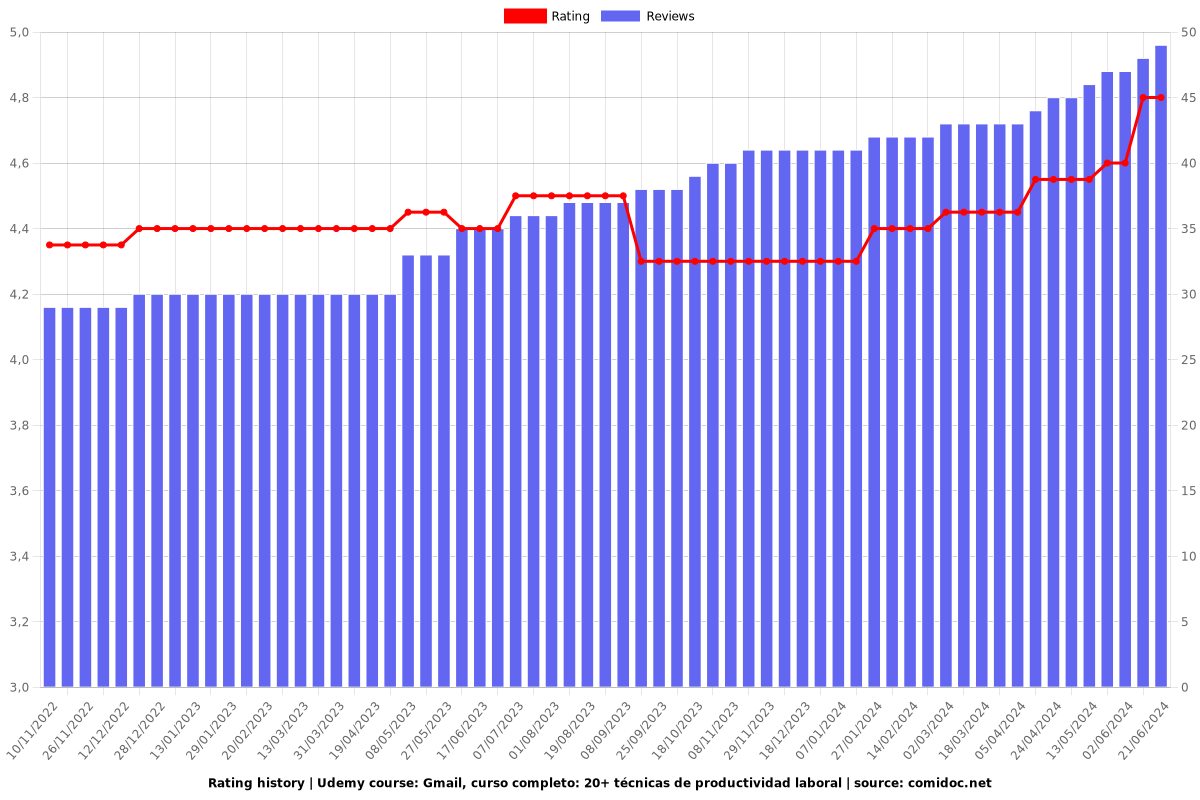 Gmail, curso completo: 20+ técnicas de productividad laboral - Ratings chart