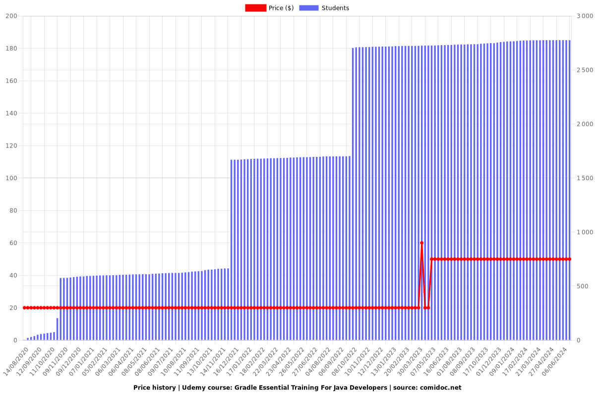 Gradle Essential Training For Java Developers - Price chart
