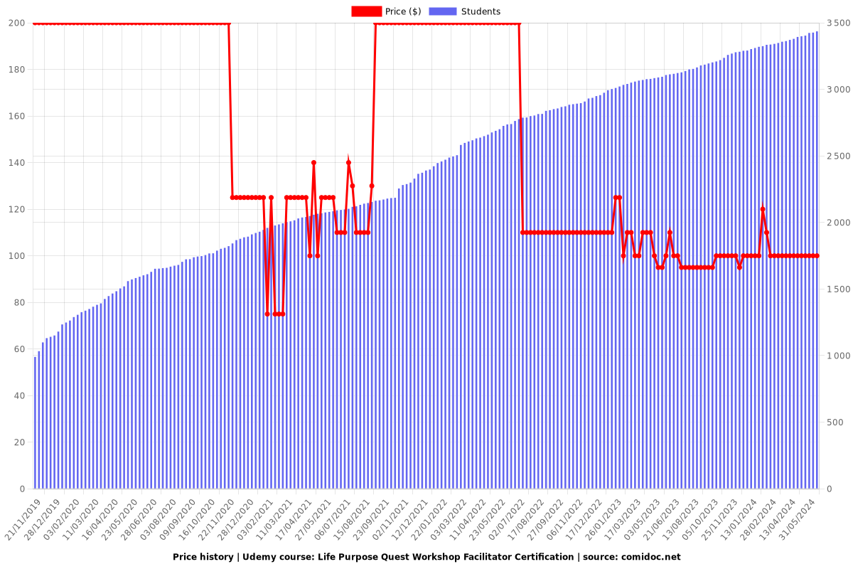 Life Purpose Quest Workshop Facilitator Certification - Price chart