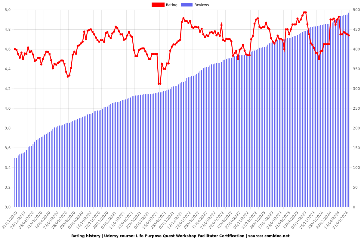 Life Purpose Quest Workshop Facilitator Certification - Ratings chart