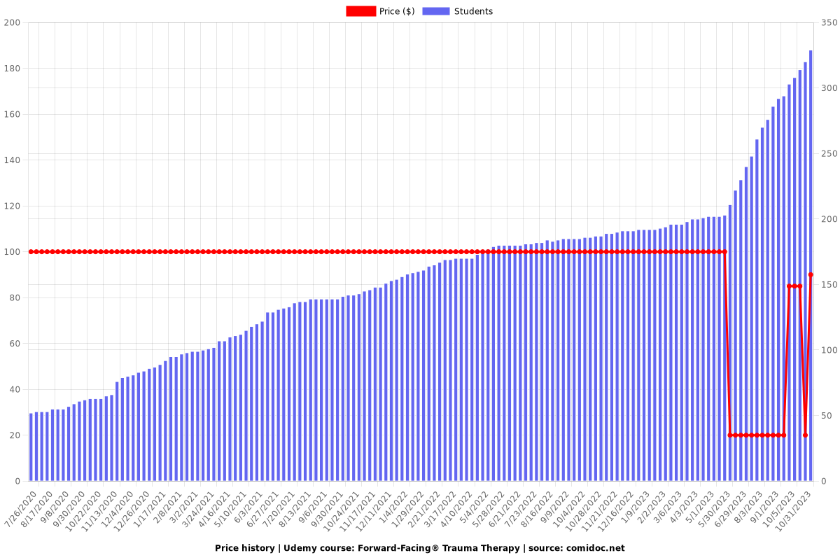 Forward-Facing® Trauma Therapy - Price chart