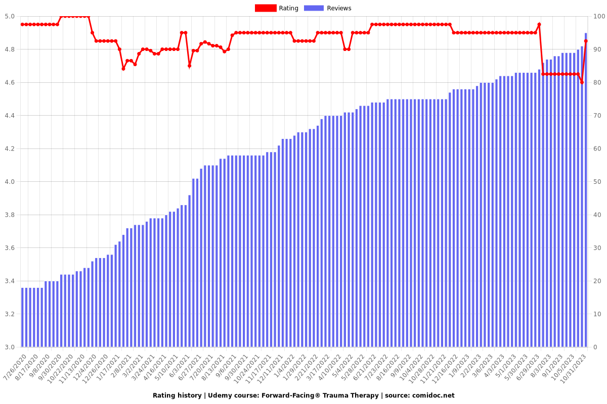 Forward-Facing® Trauma Therapy - Ratings chart