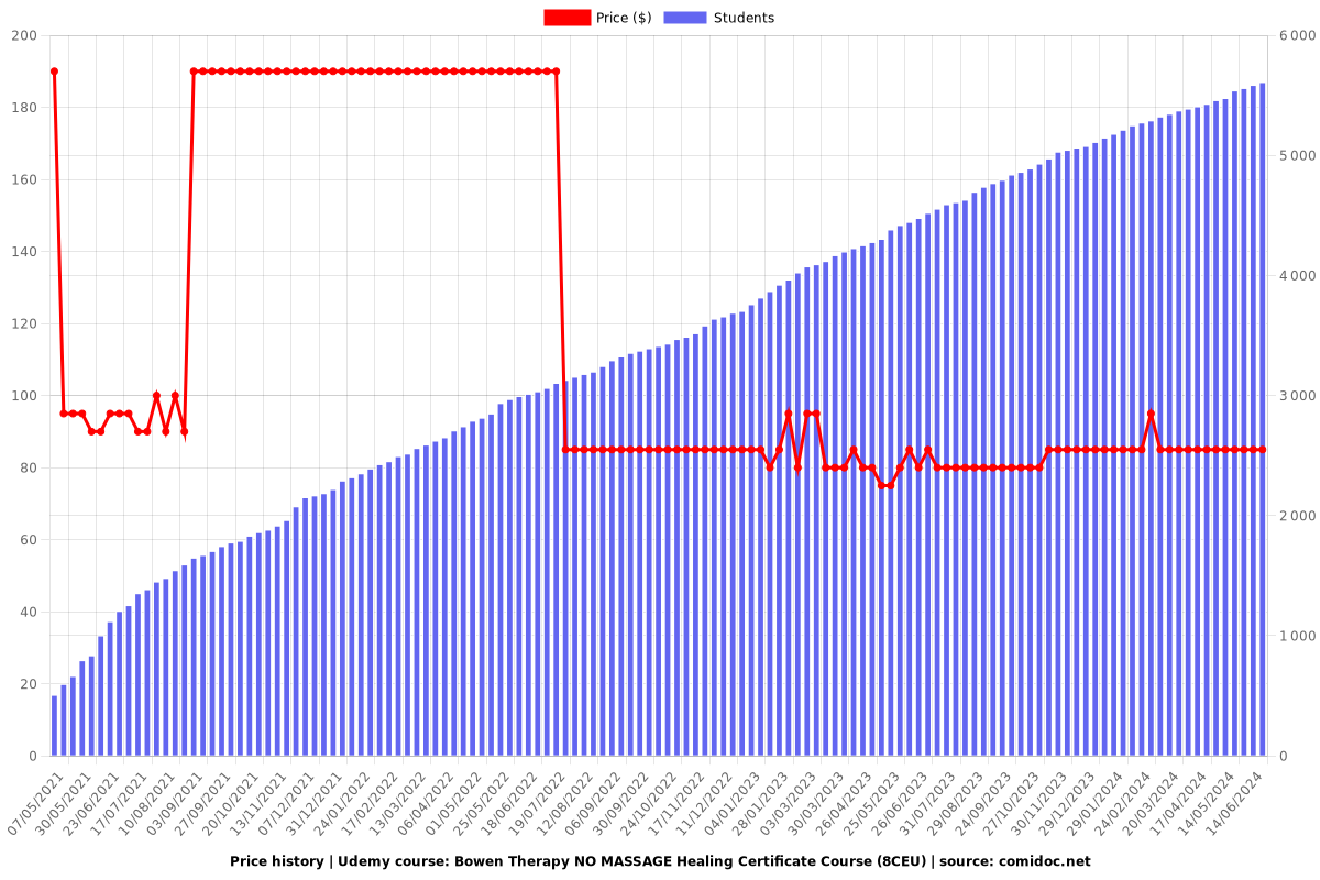 Bowen Therapy NO MASSAGE Healing Certificate Course (6.5CEU) - Price chart