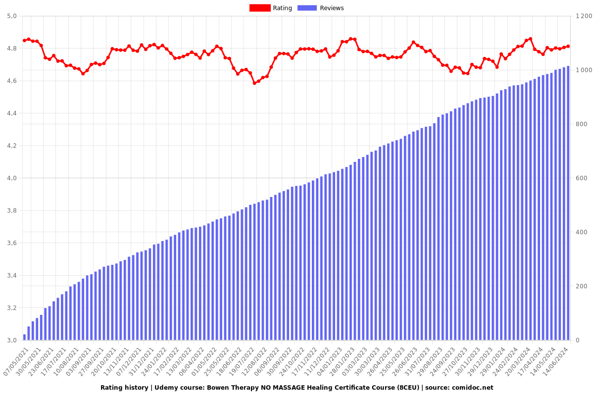 Bowen Therapy NO MASSAGE Healing Certificate Course (6.5CEU) - Ratings chart