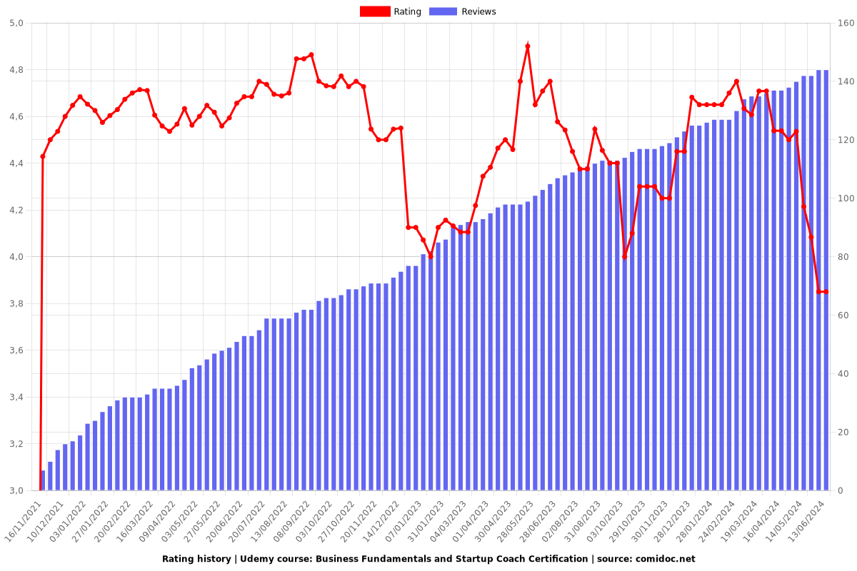 Business Fundamentals and Startup Coach Certification - Ratings chart