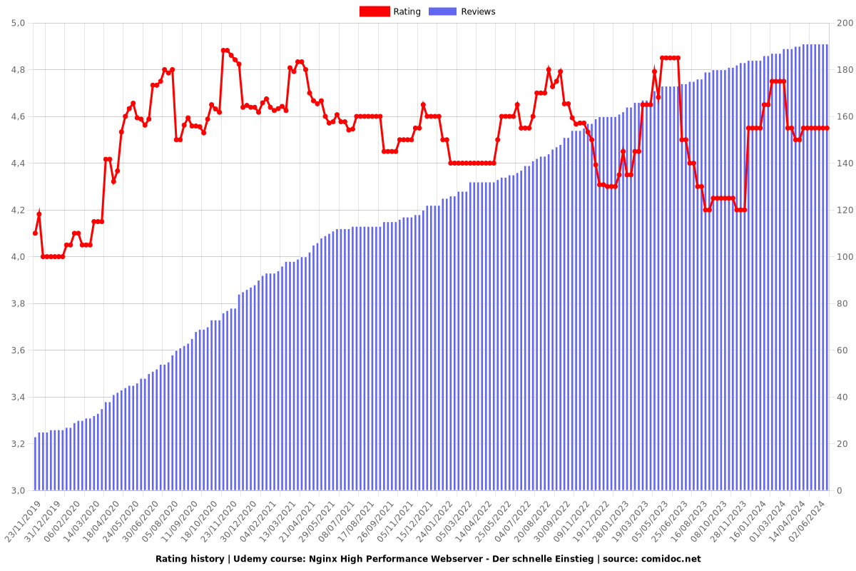 Nginx High Performance Webserver - Der schnelle Einstieg - Ratings chart