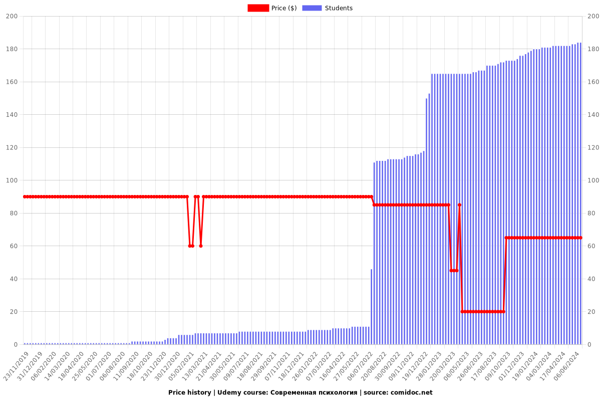 Современная психология - Price chart