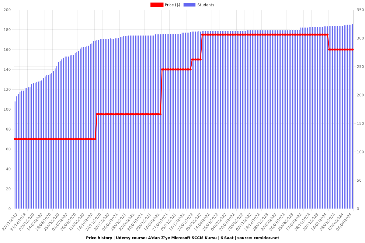 A'dan Z'ye Microsoft SCCM Kursu | 6 Saat - Price chart