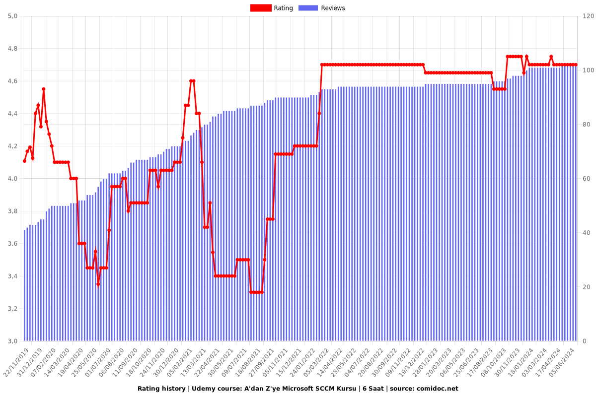 A'dan Z'ye Microsoft SCCM Kursu | 6 Saat - Ratings chart