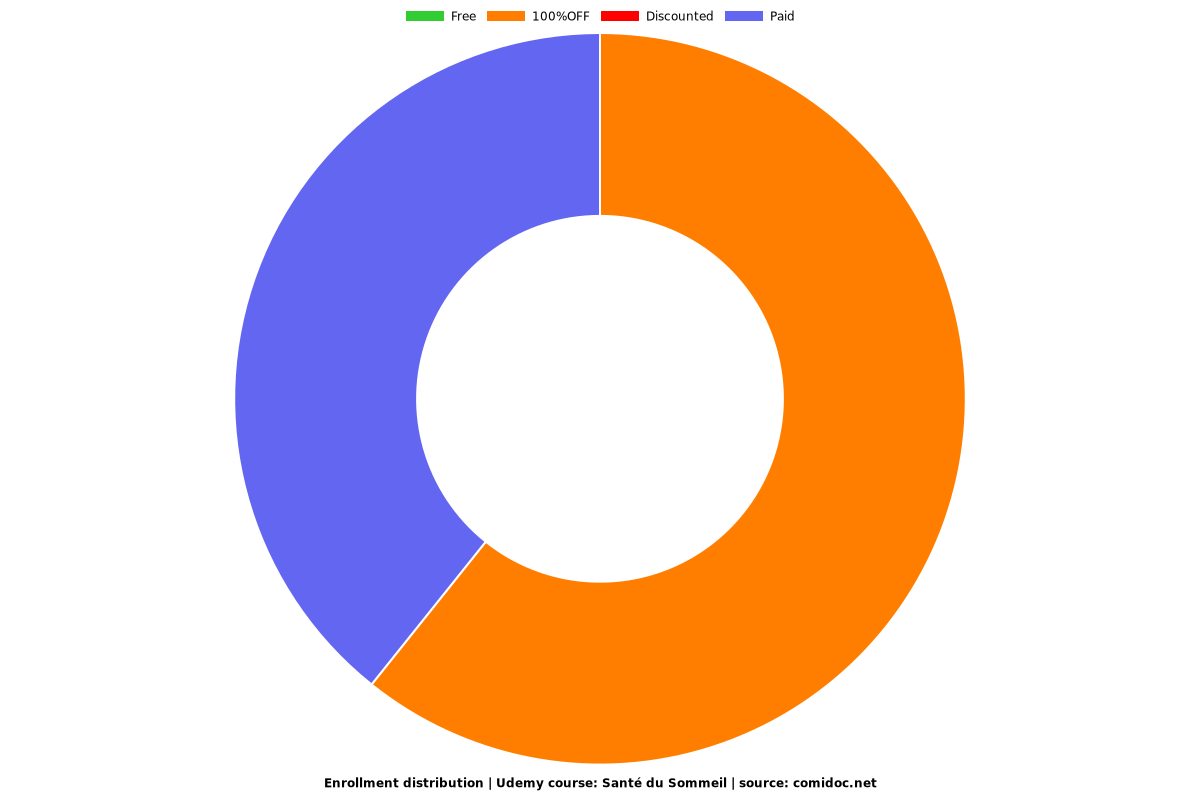 Santé du Sommeil - Distribution chart