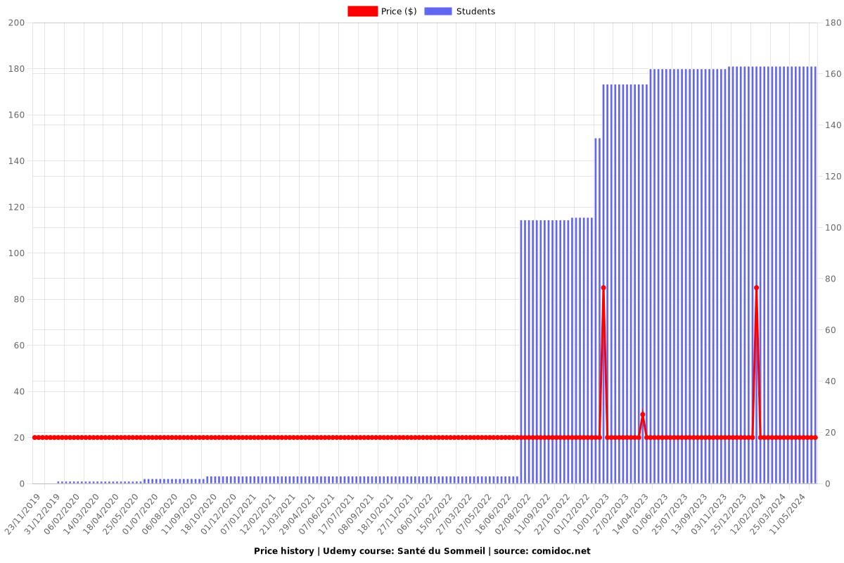 Santé du Sommeil - Price chart