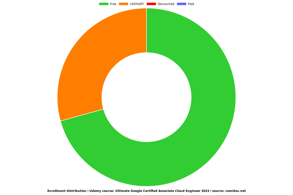 Google Certified Associate Cloud Engineer 2025 - Distribution chart