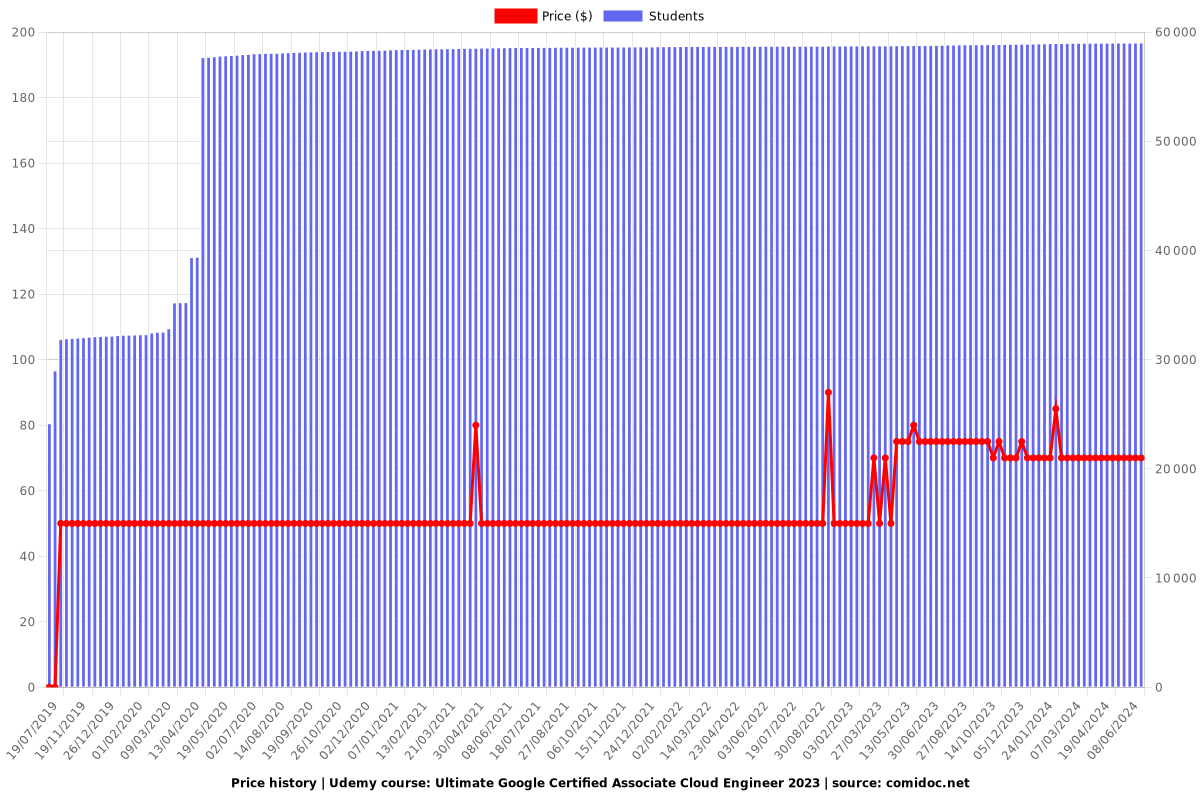 Google Certified Associate Cloud Engineer 2025 - Price chart