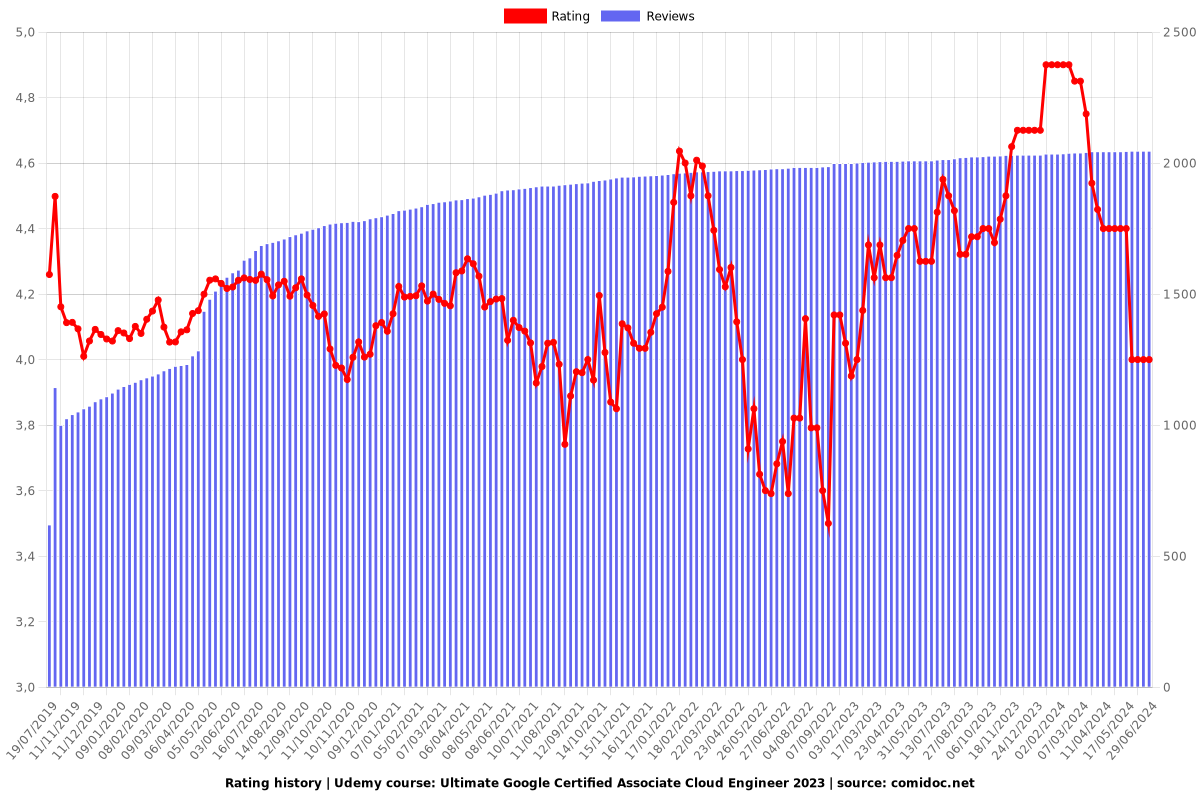 Google Certified Associate Cloud Engineer 2025 - Ratings chart