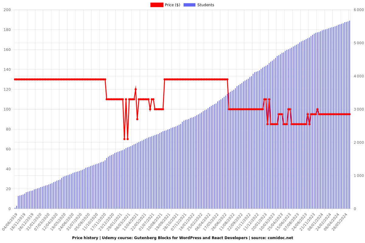 Gutenberg Blocks for WordPress and React Developers - Price chart