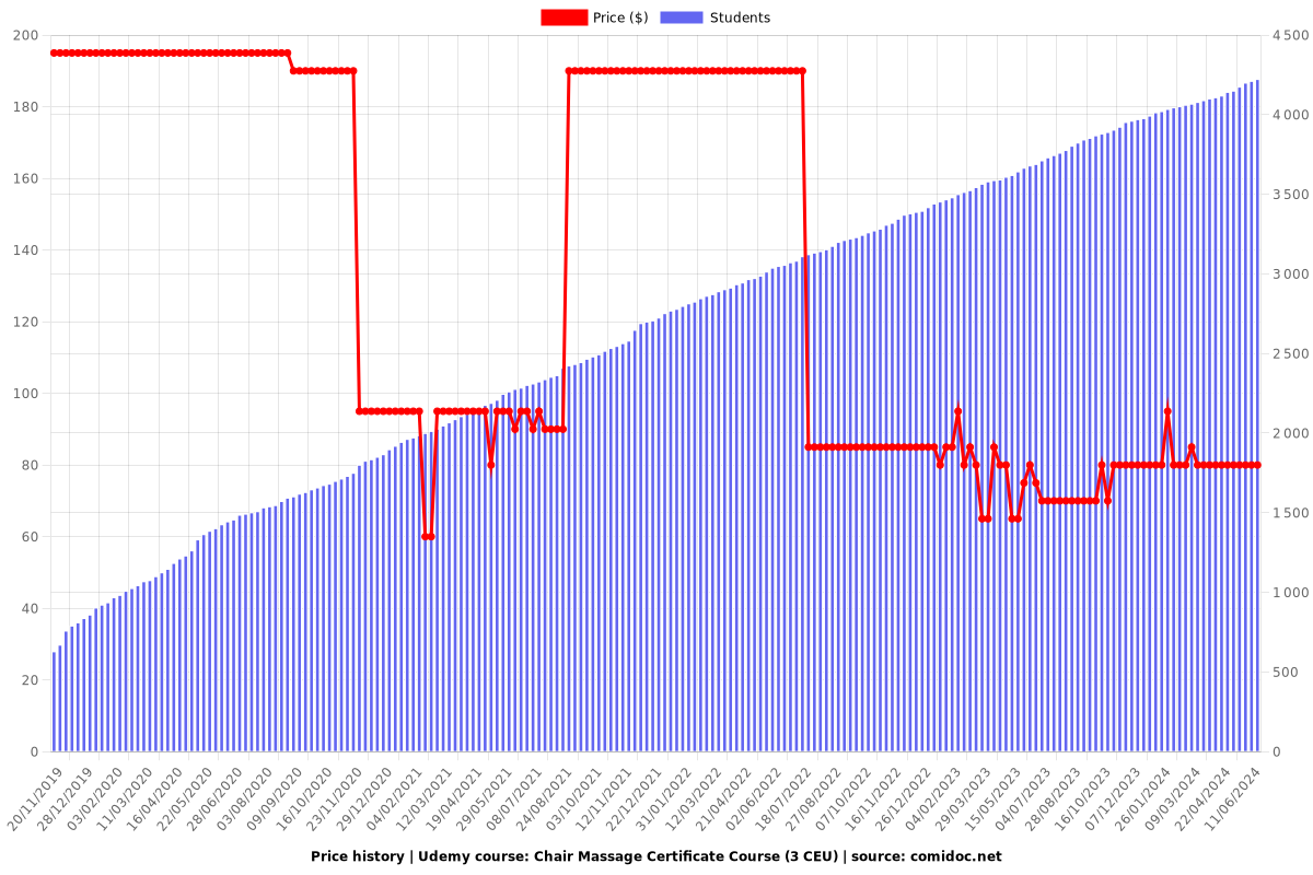 Chair Massage Certificate Course (3 CEU) - Price chart