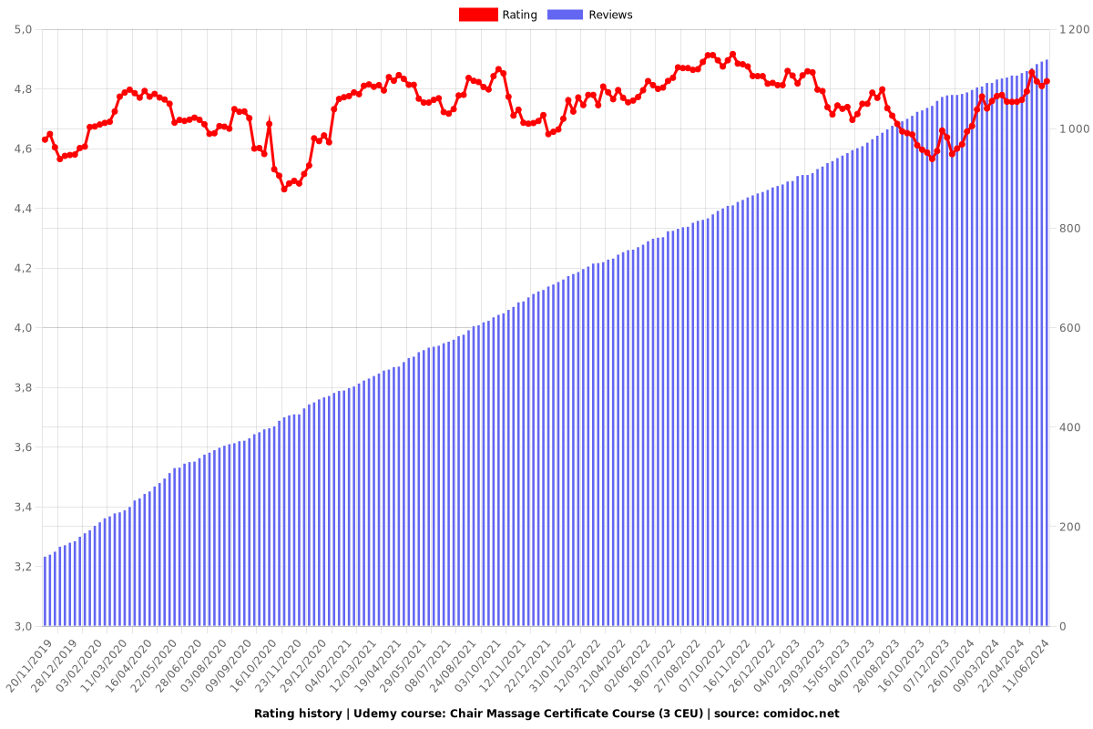 Chair Massage Certificate Course (3 CEU) - Ratings chart