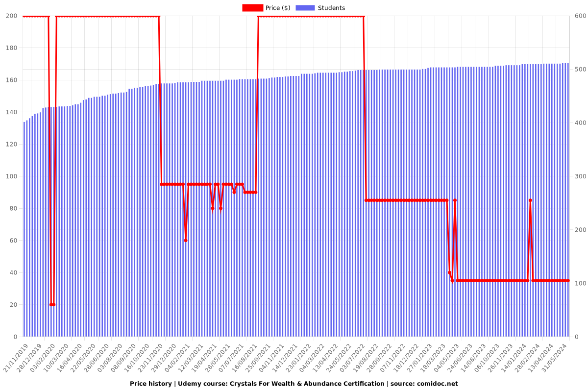 Crystals For Wealth & Abundance Certification - Price chart