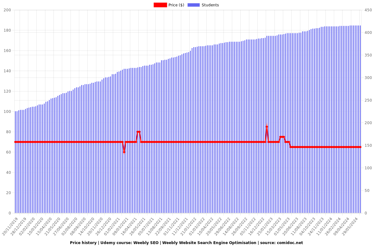 Weebly SEO | Weebly Website Search Engine Optimisation - Price chart