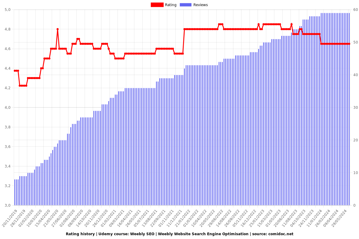 Weebly SEO | Weebly Website Search Engine Optimisation - Ratings chart