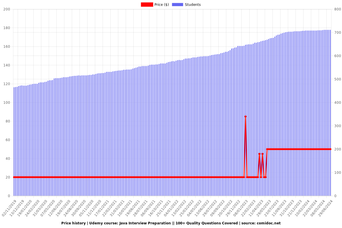 Java Interview Preparation || 100+ Quality Questions Covered - Price chart