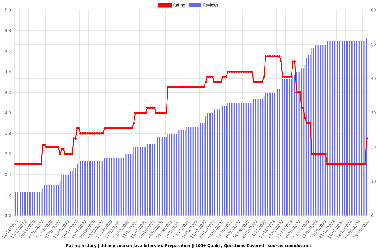 Java Interview Preparation || 100+ Quality Questions Covered - Ratings chart