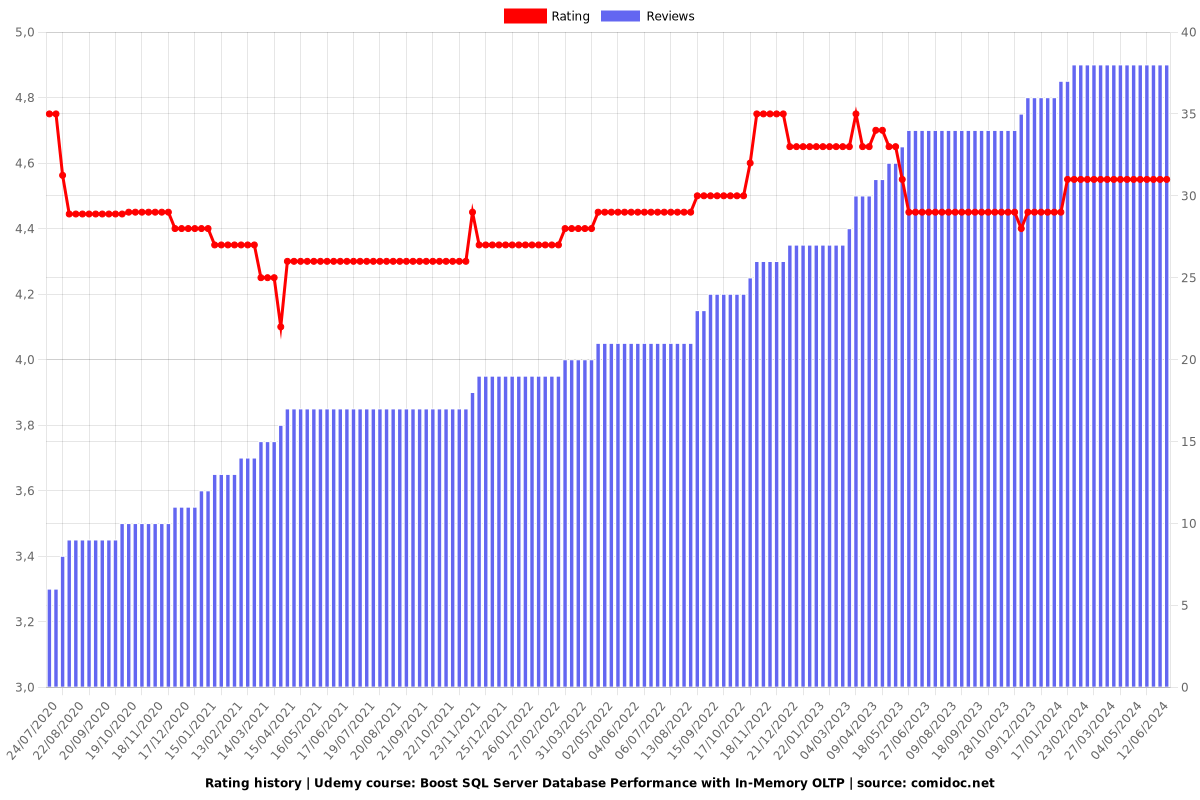 Boost SQL Server Database Performance with In-Memory OLTP - Ratings chart